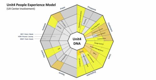 strategie people experience model